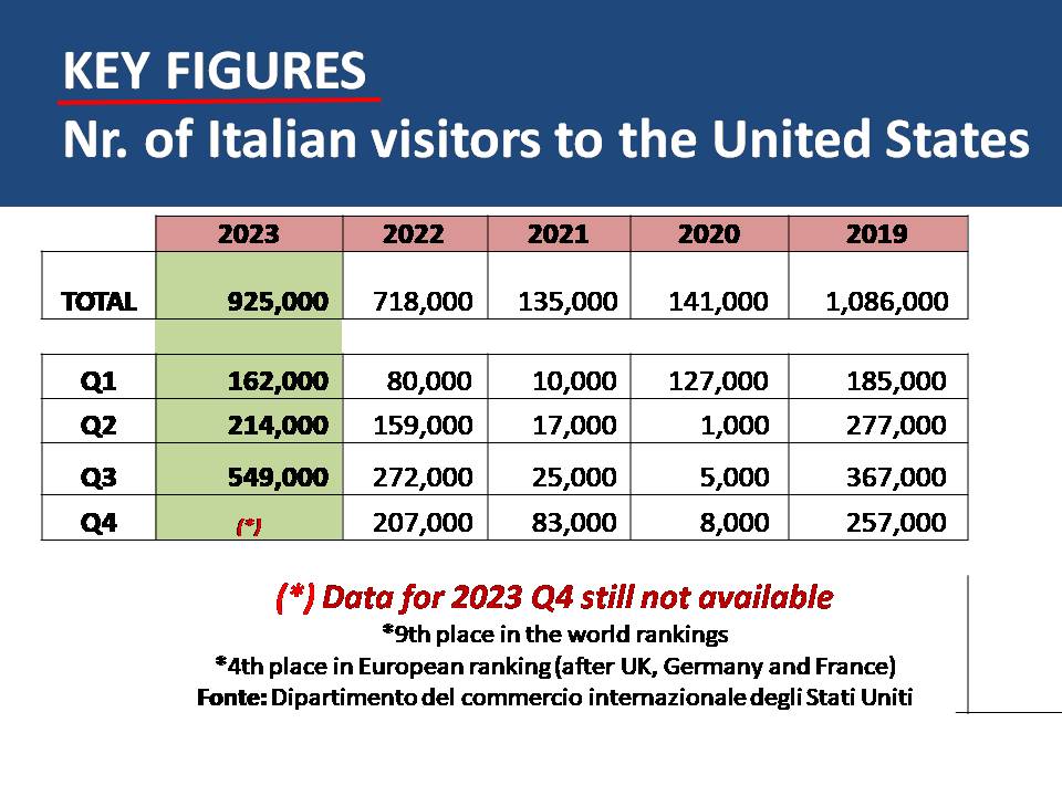 Dati viaggiatori Italia USA Q3 2023